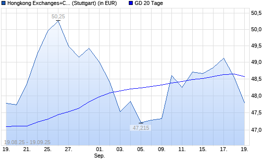 Hongkong Exchanges+Clearing-Aktie unter 20-Tage-Linie