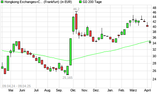 Hongkong Exchanges+Clearing-Aktie über 200-Tage-Linie