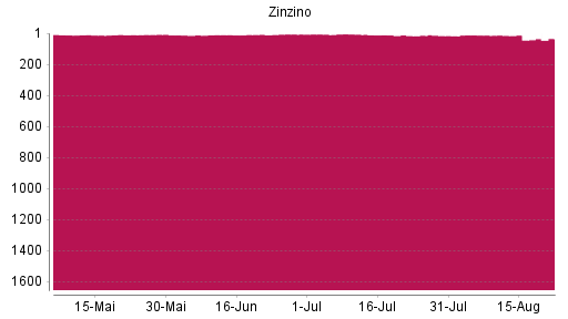 BOTSI®-Advisor Abstufung Zinzino von Rang 5 auf ...