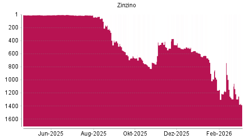 BOTSI®-Advisor Abstufung Zinzino von Rang 1297 auf ...