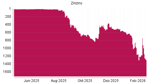 BOTSI®-Advisor Abstufung Zinzino von Rang 592 auf ...