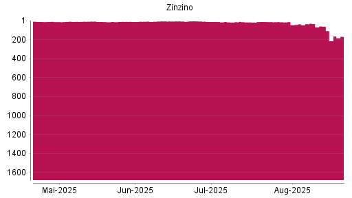 BOTSI®-Advisor Abstufung Zinzino von Rang 60 auf ...
