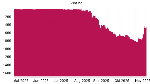 BOTSI®-Advisor Abstufung Zinzino von Rang 5 auf ...