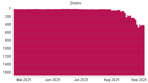 BOTSI®-Advisor Abstufung Zinzino von Rang 397 auf Rang 411