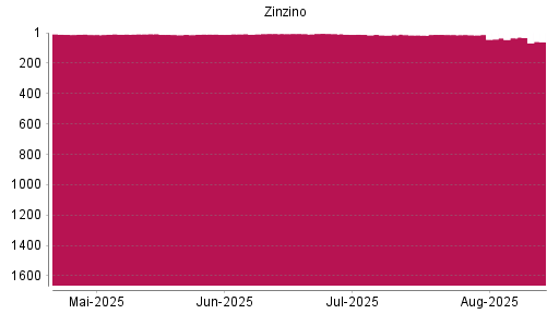 BOTSI®-Advisor Abstufung Zinzino von Rang 12 auf ...