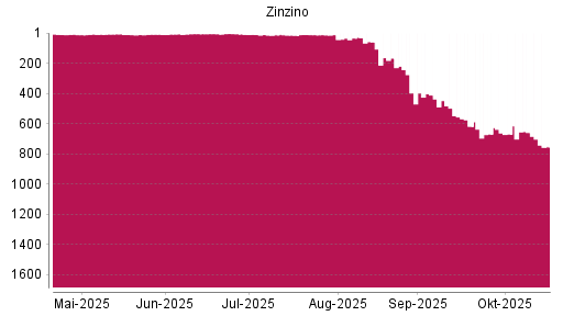 BOTSI®-Advisor Abstufung Zinzino von Rang 659 auf ...
