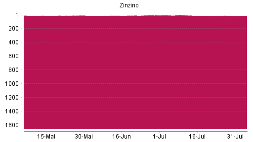 BOTSI®-Advisor Abstufung Zinzino von Rang 13 auf ...