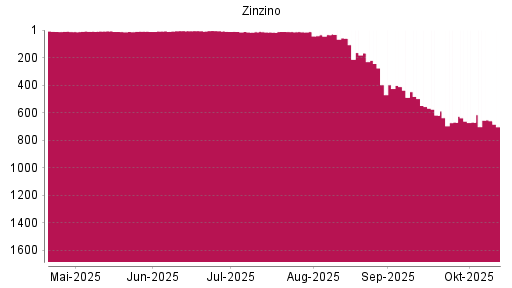 BOTSI®-Advisor Hochstufung Zinzino von Rang 669 auf ...
