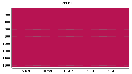 BOTSI®-Advisor belässt Zinzino weiter auf ...