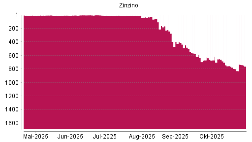 BOTSI®-Advisor Hochstufung Zinzino von Rang 828 auf ...