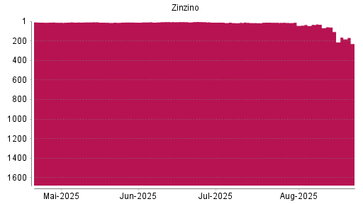 BOTSI®-Advisor Abstufung Zinzino von Rang 60 auf ...
