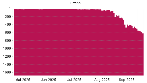 BOTSI®-Advisor Abstufung Zinzino von Rang 498 auf ...
