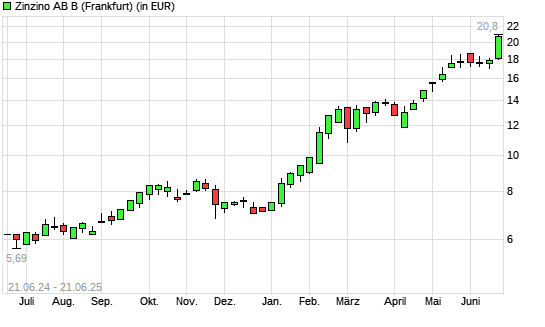 Zinzino-Aktie mit neuem All-Time-High