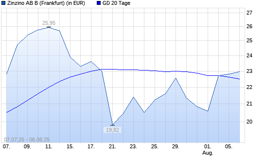 Zinzino-Aktie über 20-Tage-Linie