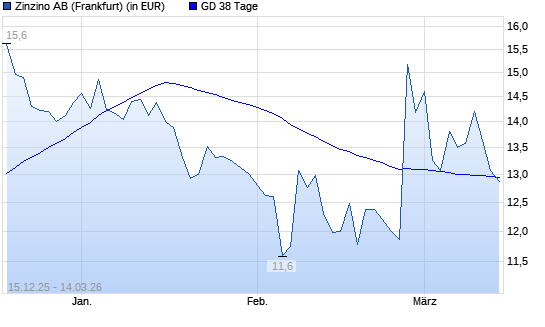 Zinzino-Aktie unter 38-Tage-Linie