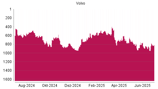 BOTSI®-Advisor Abstufung Volvo von Rang 848 auf ...