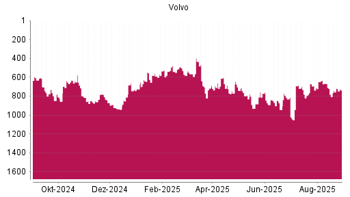BOTSI®-Advisor Abstufung Volvo von Rang 848 auf ...