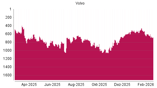 BOTSI®-Advisor Abstufung Volvo von Rang 604 auf ...