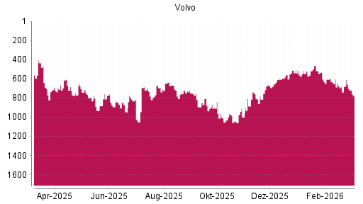 BOTSI®-Advisor Hochstufung Volvo von Rang 710 auf ...