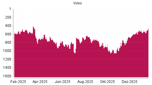 BOTSI®-Advisor Abstufung Volvo von Rang 808 auf ...