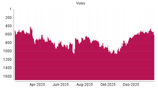 BOTSI®-Advisor Abstufung Volvo von Rang 760 auf ...