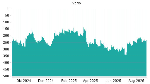 BOTSI®-Advisor Abstufung Volvo von Rang 122 auf Rang 128
