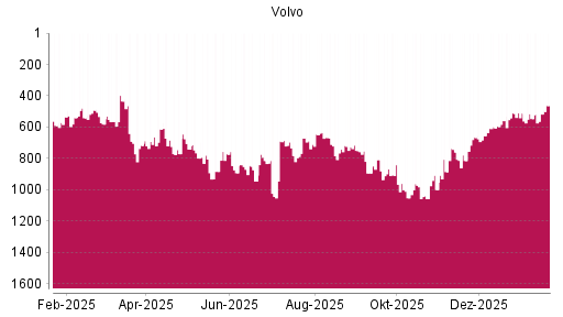 BOTSI®-Advisor Hochstufung Volvo von Rang 655 auf ...