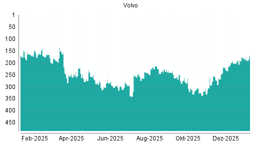 BOTSI®-Advisor Abstufung Volvo von Rang 114 auf Rang 125