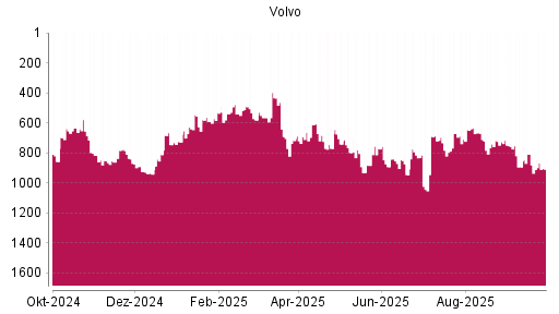BOTSI®-Advisor Abstufung Volvo von Rang 671 auf ...