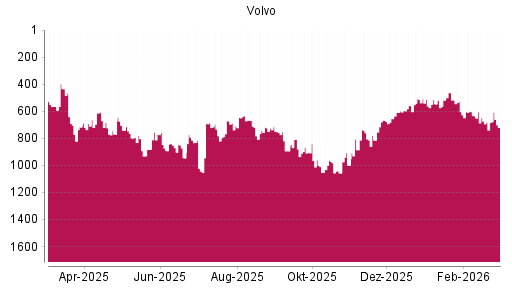 BOTSI®-Advisor Hochstufung Volvo von Rang 679 auf ...