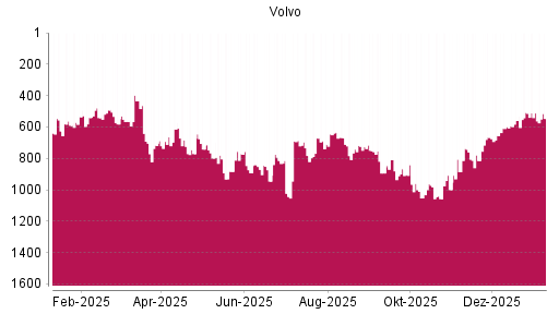 BOTSI®-Advisor Abstufung Volvo von Rang 511 auf ...