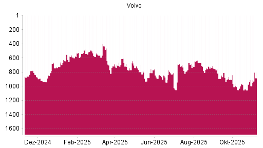 BOTSI®-Advisor Abstufung Volvo von Rang 758 auf ...