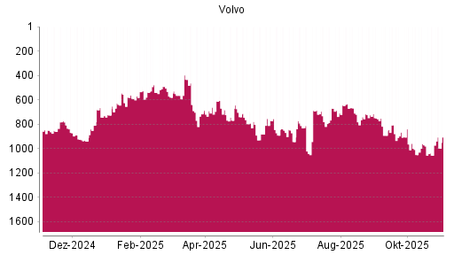 BOTSI®-Advisor Abstufung Volvo von Rang 726 auf Rang 758