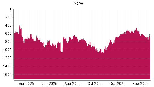 BOTSI®-Advisor belässt Volvo weiter auf ...