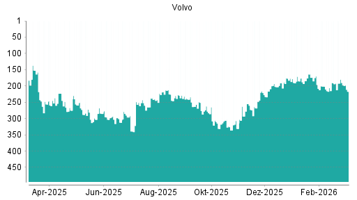 BOTSI®-Advisor Hochstufung Volvo von Rang 63 auf Rang 51