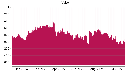 BOTSI®-Advisor Abstufung Volvo von Rang 972 auf ...