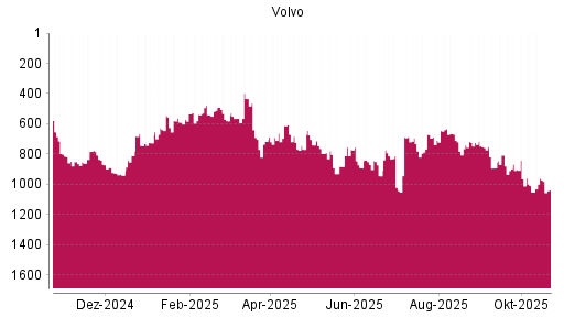BOTSI®-Advisor Abstufung Volvo von Rang 711 auf ...