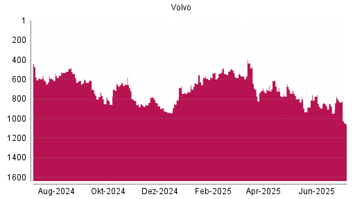 BOTSI®-Advisor Hochstufung Volvo von Rang 892 auf ...