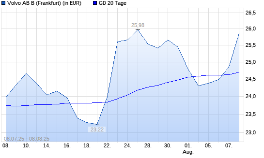 Volvo-Aktie &uuml;ber 20-Tage-Linie