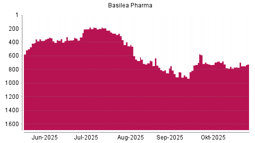 BOTSI®-Advisor Hochstufung Basilea Pharmaceutica von Rang 770 auf ...