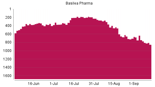 BOTSI®-Advisor Abstufung Basilea Pharmaceutica von Rang 742 auf ...