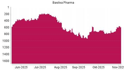 BOTSI®-Advisor Hochstufung Basilea Pharmaceutica von Rang 905 auf ...