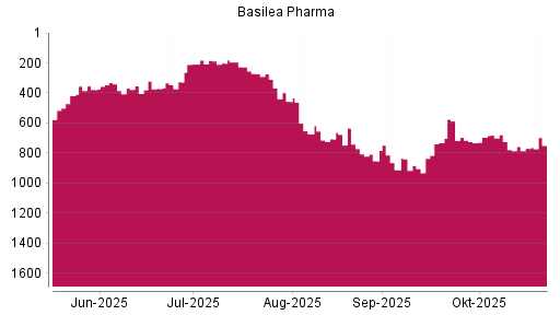 BOTSI®-Advisor Abstufung Basilea Pharmaceutica von Rang 724 auf ...