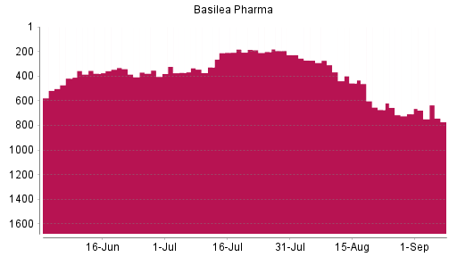 BOTSI®-Advisor Abstufung Basilea Pharmaceutica von Rang 457 auf ...