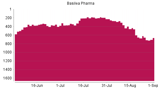 BOTSI®-Advisor Hochstufung Basilea Pharmaceutica von Rang 378 auf ...