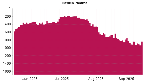 BOTSI®-Advisor Abstufung Basilea Pharmaceutica von Rang 353 auf ...