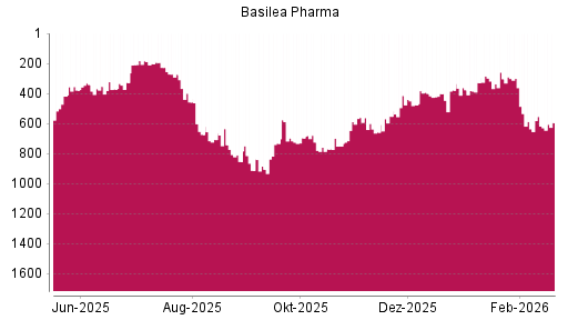 BOTSI®-Advisor Hochstufung Basilea Pharmaceutica von Rang 617 auf ...