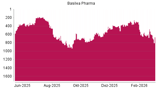 BOTSI®-Advisor Abstufung Basilea Pharmaceutica von Rang 594 auf ...