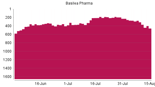 BOTSI®-Advisor Hochstufung Basilea Pharmaceutica von Rang 378 auf ...