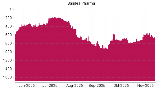 BOTSI®-Advisor Abstufung Basilea Pharmaceutica von Rang 562 auf ...